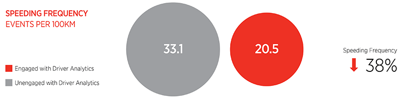 Speeding frequency 800
