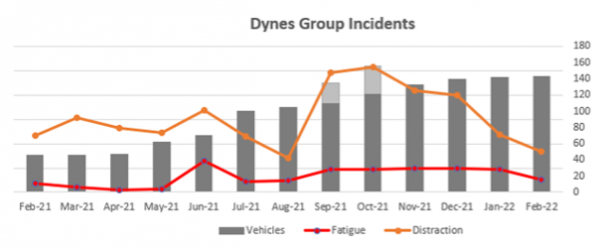 dynes group incidents