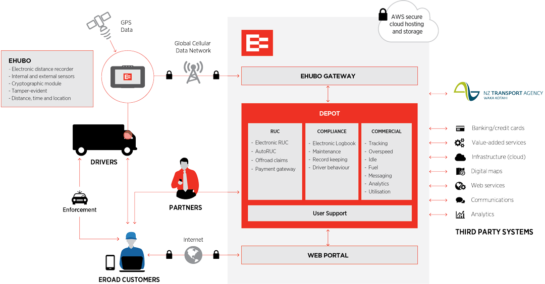 EROAD Ecosystem Diagram Partners NZ