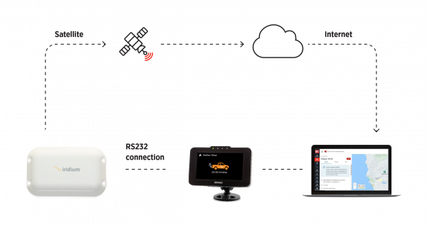 EROAD Satellite Communications diagram